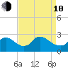 Massaponax tide chart for Friday, April 10, 2026