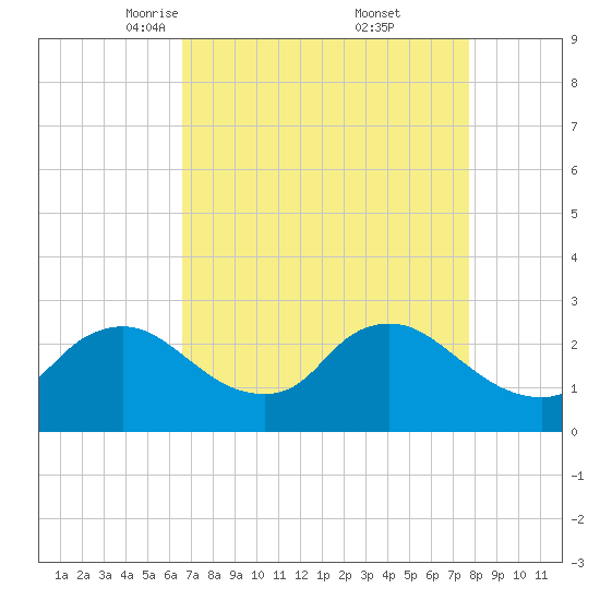Massaponax tide chart for Sunday, April 12, 2026