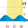 Massaponax tide chart for Monday, April 13, 2026