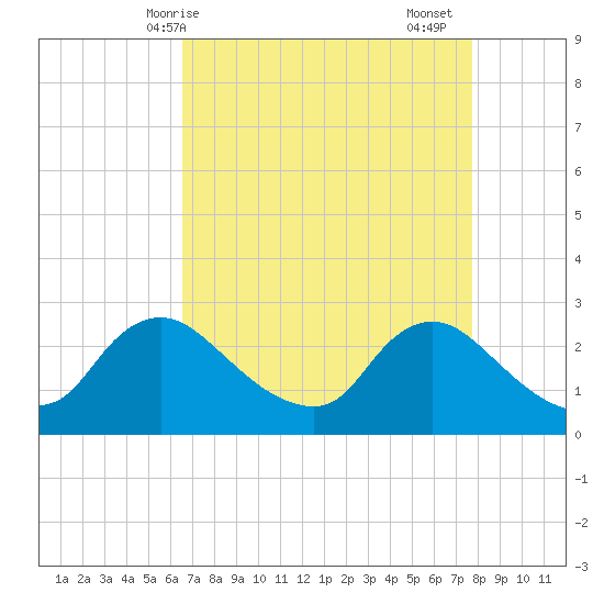 Massaponax tide chart for Tuesday, April 14, 2026