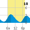Massaponax tide chart for Saturday, April 18, 2026