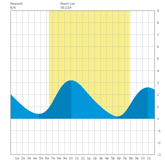 Massaponax tide chart for Monday, April 20, 2026