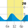 Massaponax tide chart for Monday, April 20, 2026