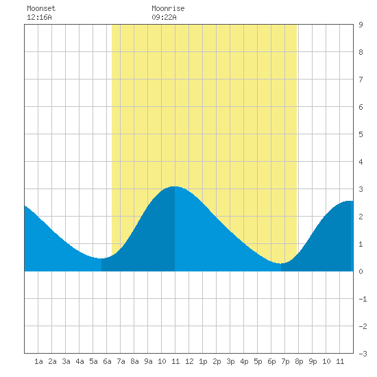 Massaponax tide chart for Tuesday, April 21, 2026