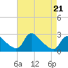 Massaponax tide chart for Tuesday, April 21, 2026
