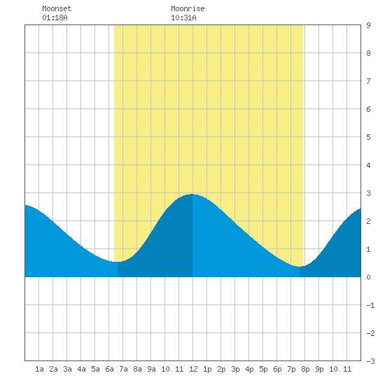 Massaponax tide chart for Wednesday, April 22, 2026