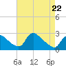Massaponax tide chart for Wednesday, April 22, 2026