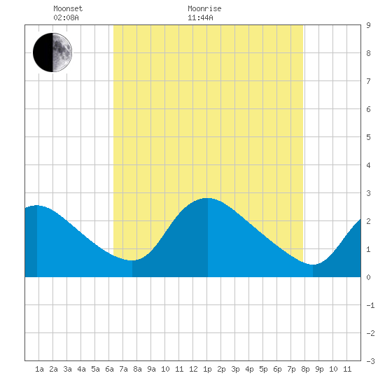 Massaponax tide chart for Thursday, April 23, 2026