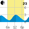 Massaponax tide chart for Thursday, April 23, 2026