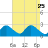 Massaponax tide chart for Saturday, April 25, 2026