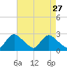 Massaponax tide chart for Monday, April 27, 2026