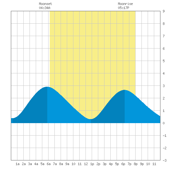 Massaponax tide chart for Tuesday, April 28, 2026
