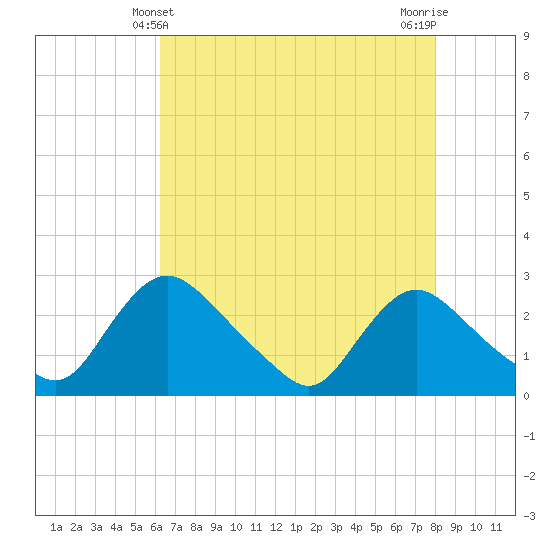 Massaponax tide chart for Wednesday, April 29, 2026