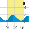 Massaponax tide chart for Sunday, April 5, 2026