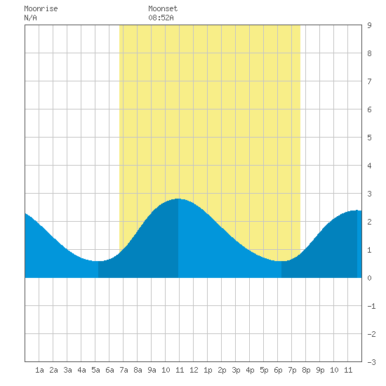Massaponax tide chart for Monday, April 6, 2026