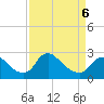 Massaponax tide chart for Monday, April 6, 2026