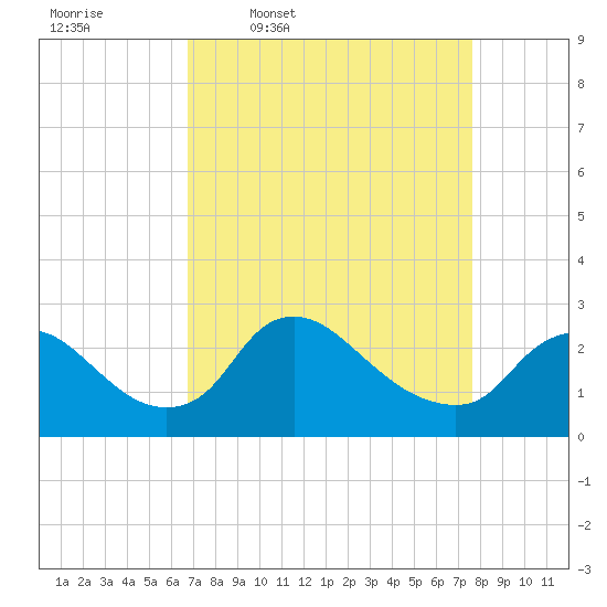 Massaponax tide chart for Tuesday, April 7, 2026