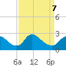 Massaponax tide chart for Tuesday, April 7, 2026