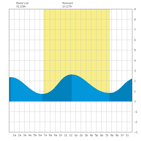Massaponax tide chart for Wednesday, April 8, 2026