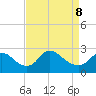 Massaponax tide chart for Wednesday, April 8, 2026