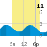 Massaponax tide chart for Monday, May 11, 2026
