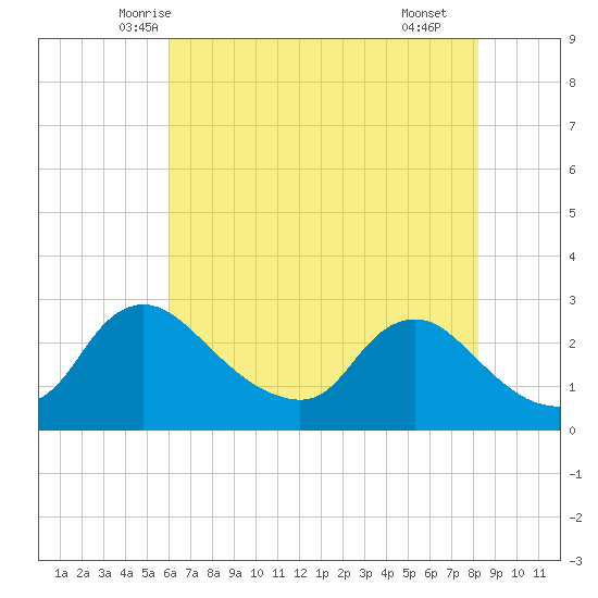 Massaponax tide chart for Wednesday, May 13, 2026