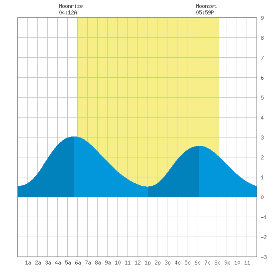 Massaponax tide chart for Thursday, May 14, 2026
