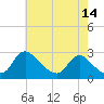 Massaponax tide chart for Thursday, May 14, 2026