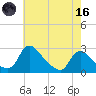 Massaponax tide chart for Saturday, May 16, 2026