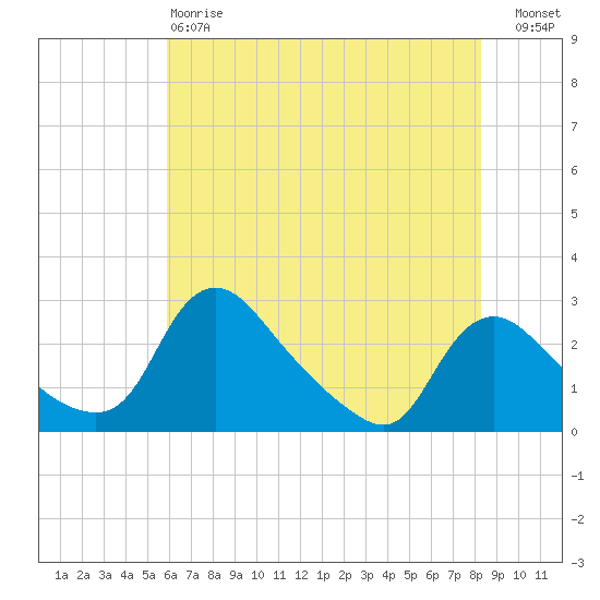 Massaponax tide chart for Sunday, May 17, 2026