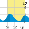 Massaponax tide chart for Sunday, May 17, 2026