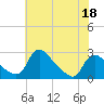 Massaponax tide chart for Monday, May 18, 2026