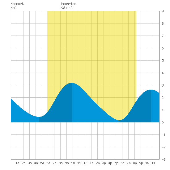 Massaponax tide chart for Tuesday, May 19, 2026