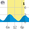 Massaponax tide chart for Friday, May 1, 2026