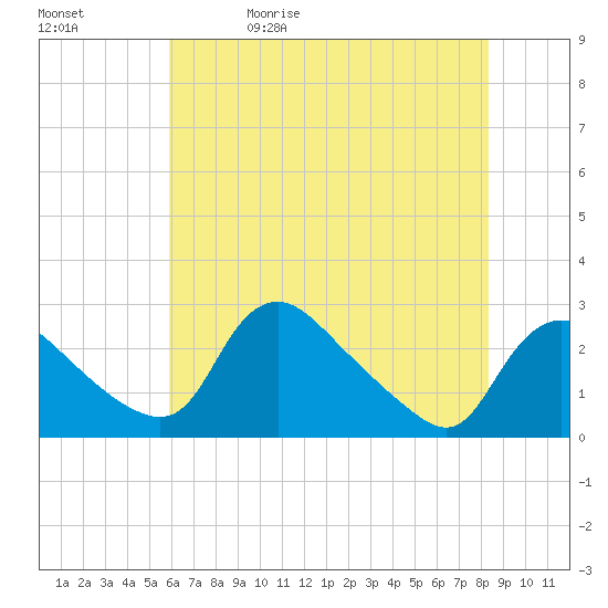 Massaponax tide chart for Wednesday, May 20, 2026