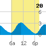 Massaponax tide chart for Wednesday, May 20, 2026