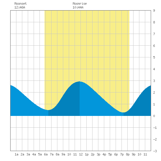 Massaponax tide chart for Thursday, May 21, 2026