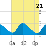 Massaponax tide chart for Thursday, May 21, 2026