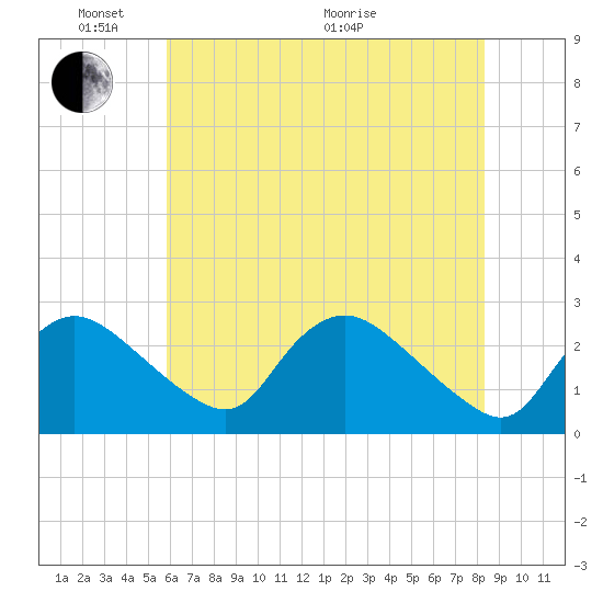 Massaponax tide chart for Saturday, May 23, 2026