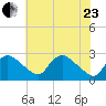 Massaponax tide chart for Saturday, May 23, 2026