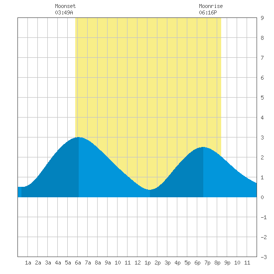 Massaponax tide chart for Thursday, May 28, 2026