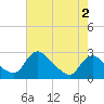 Massaponax tide chart for Saturday, May 2, 2026