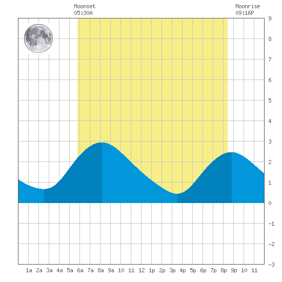 Massaponax tide chart for Sunday, May 31, 2026