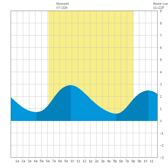 Massaponax tide chart for Monday, May 4, 2026