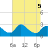 Massaponax tide chart for Tuesday, May 5, 2026