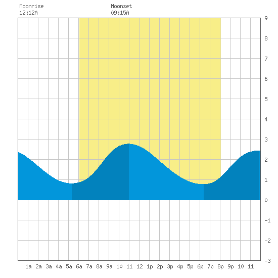 Massaponax tide chart for Wednesday, May 6, 2026