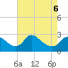 Massaponax tide chart for Wednesday, May 6, 2026