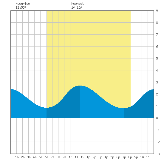Massaponax tide chart for Thursday, May 7, 2026