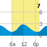 Massaponax tide chart for Thursday, May 7, 2026