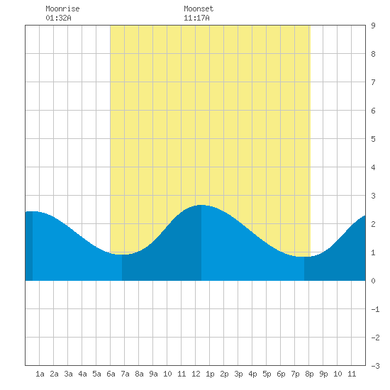 Massaponax tide chart for Friday, May 8, 2026